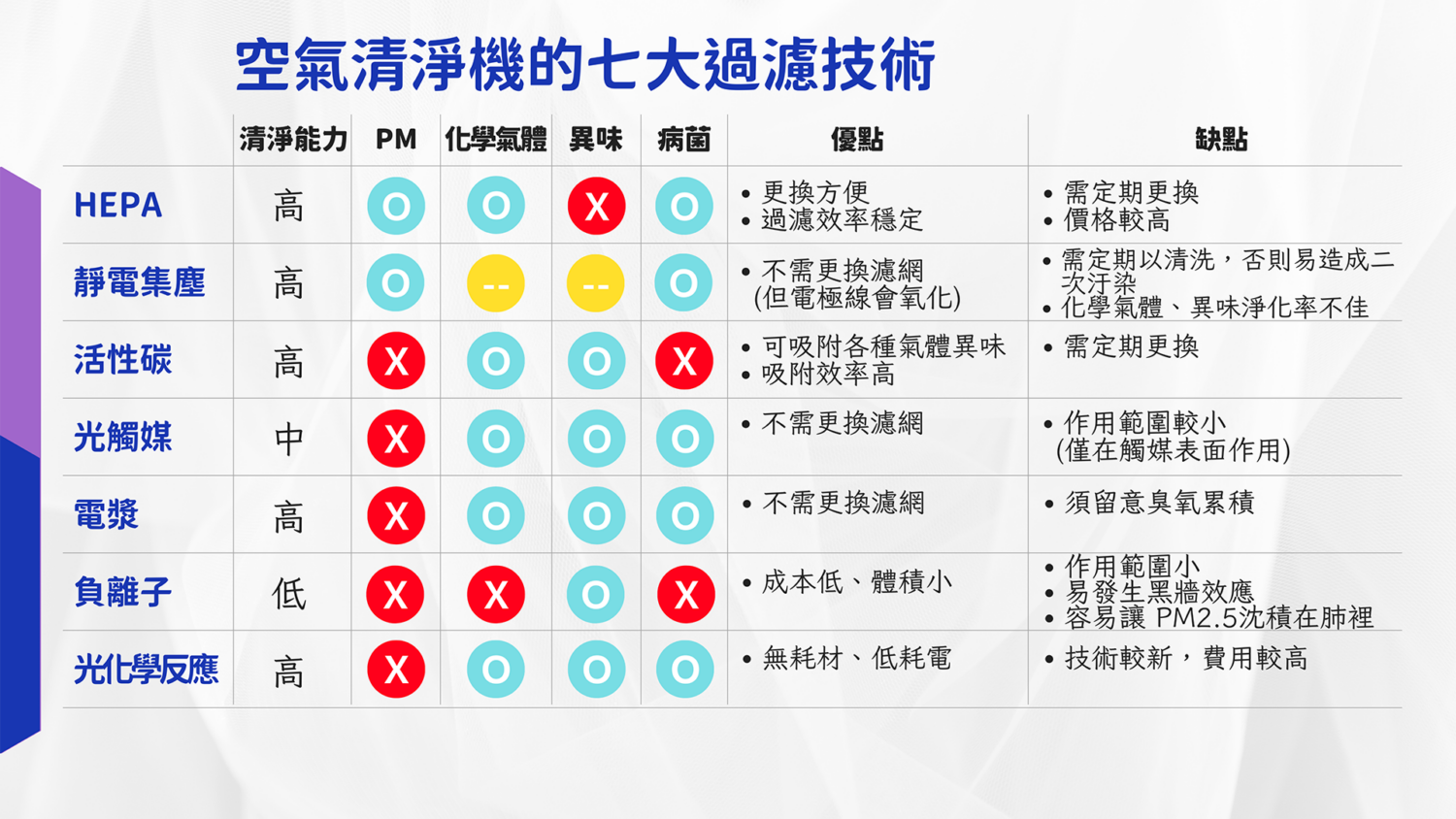 [2024 最新] 買空氣清淨機有用嗎？購買前必備的選購知識 Table七大技術比較表-1500x844